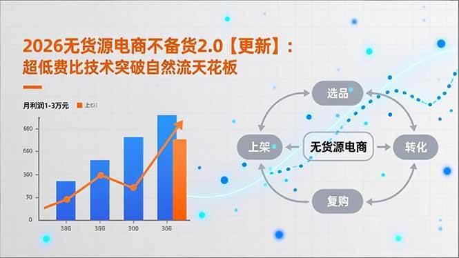 (5.12)2026无货源电商不备货2.0【更新-5月】：超低费比技术突破自然流天花板，单店月利润1-3万元